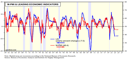 MPMI and Leading Economic Indicators