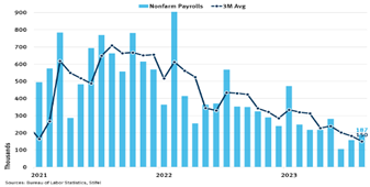 Nonfarm Payrolls