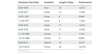 Shutdowns