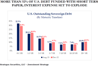 US Outstanding Sovereign Debt