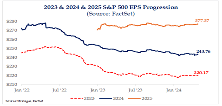 2023 2024 2025 S&P 500 EPS Progression