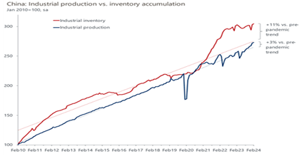 China Industrial Production
