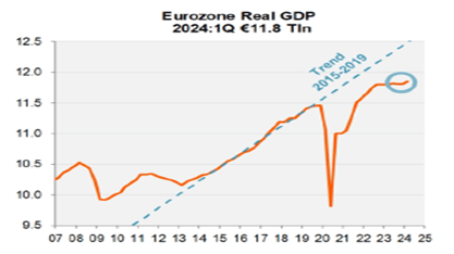 Eurozone Real GDP