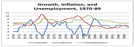 Growth Inflation and Unemployment