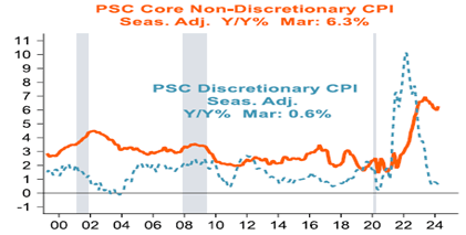 PSC Core Non-Discretionary CPI