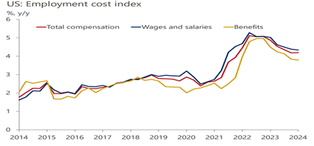 US Employment Cost Index
